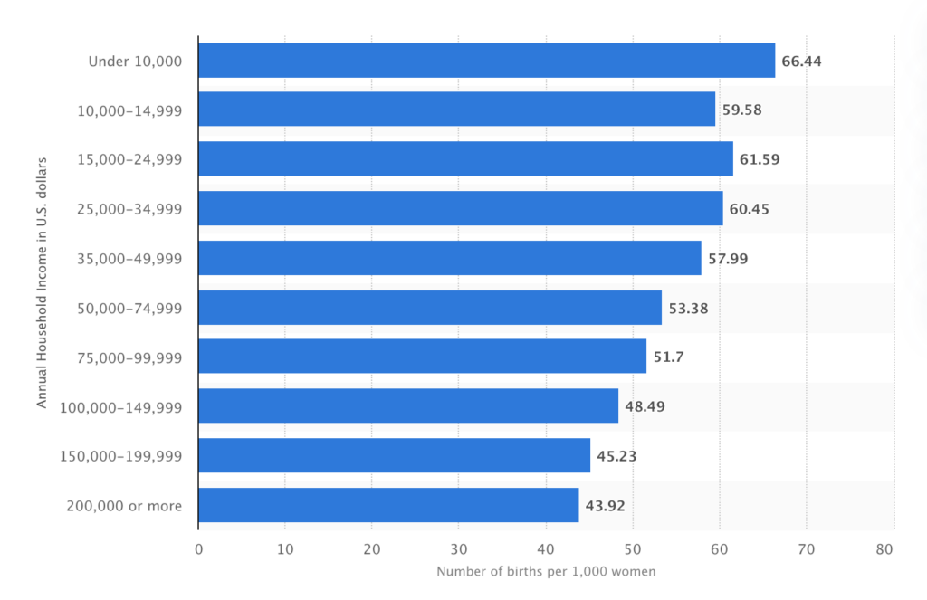 US fertility by income bracket