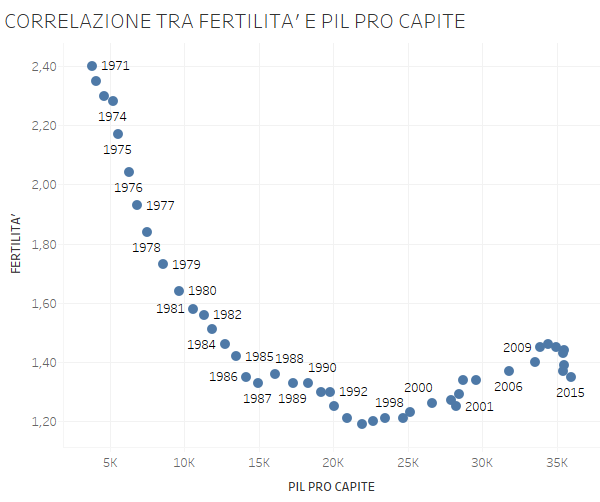 J-curve fertility and GDP per person