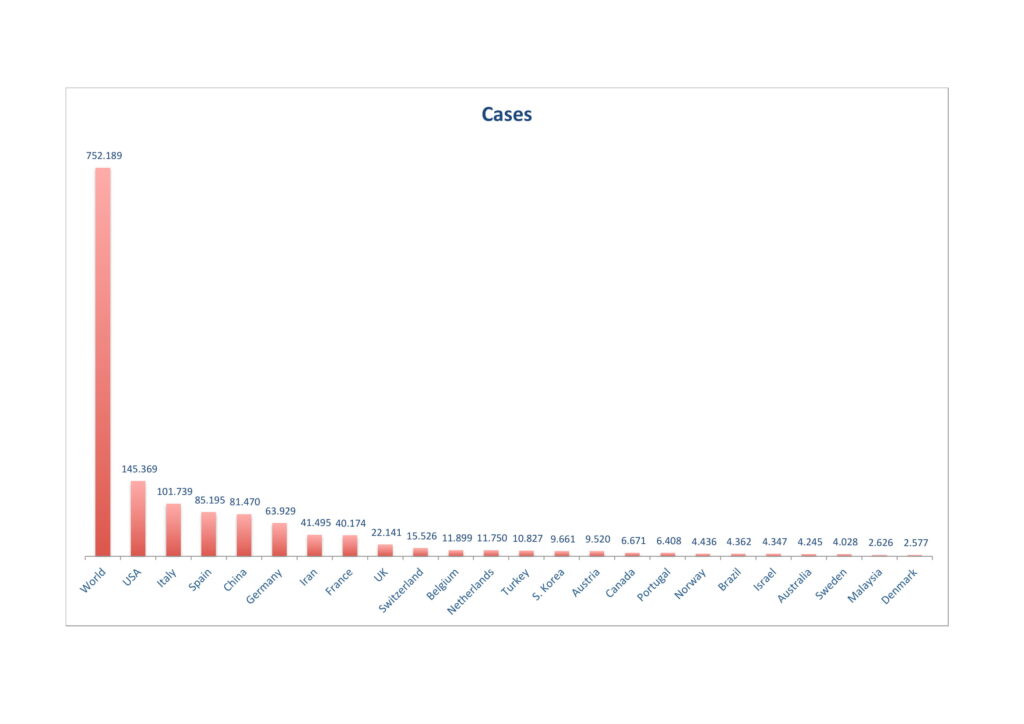 Coronavirus cases as of 30/03/2020