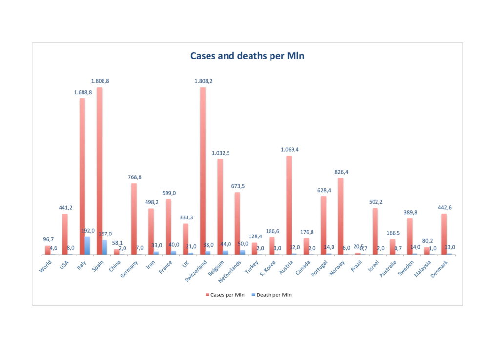 Coronavirus cases and death per million as of  30/03/2020