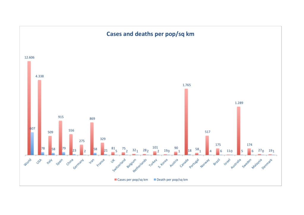 Coronavirus cases and death per population density (sq/km) as of  30/03/2020