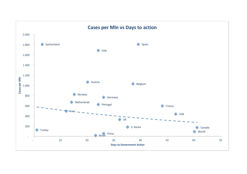Coronavirus policy response: cases per mln vs government days to action as of  30/03/2020