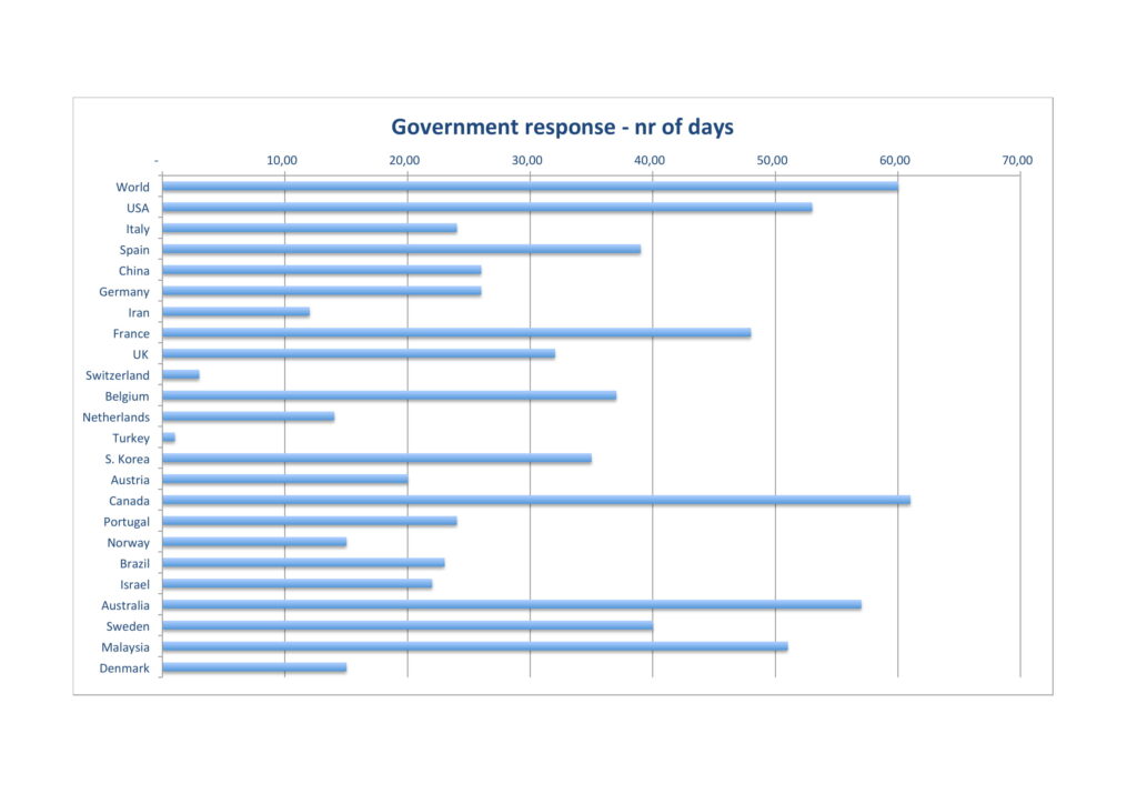 Coronavirus policy response: government response as of  30/03/2020
