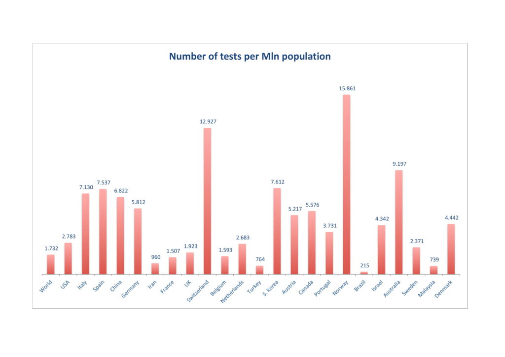 Coronavirus number of test per million population as of  30/03/2020