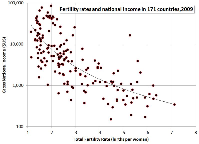 Fertility vs National Income World