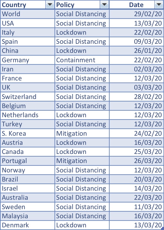 Coronavirus policy response: government policies as of 30/03/2020