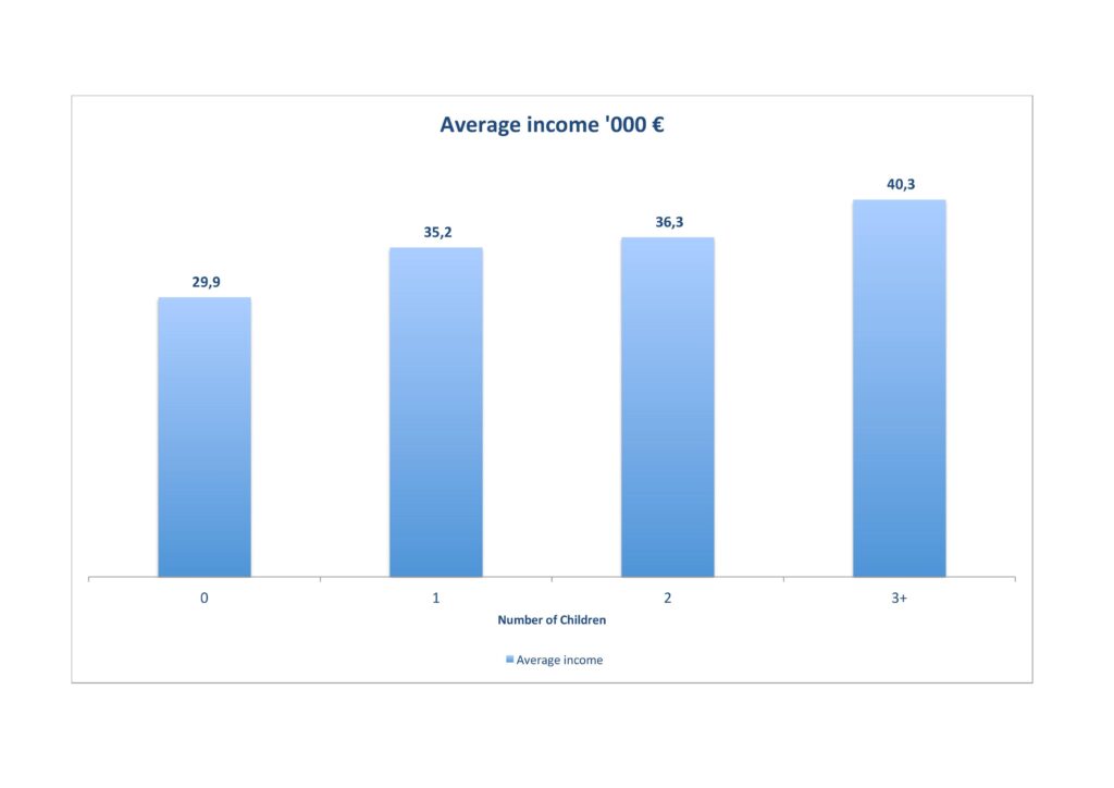 Italy average income per number of children in household