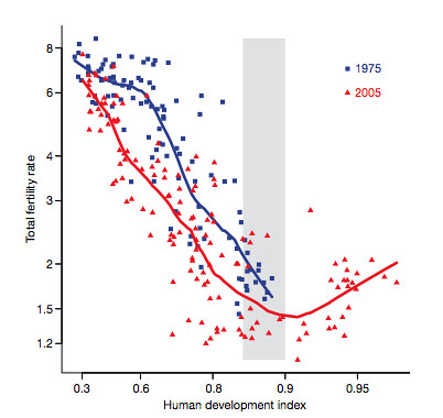 Fertility vs Human Development index world data