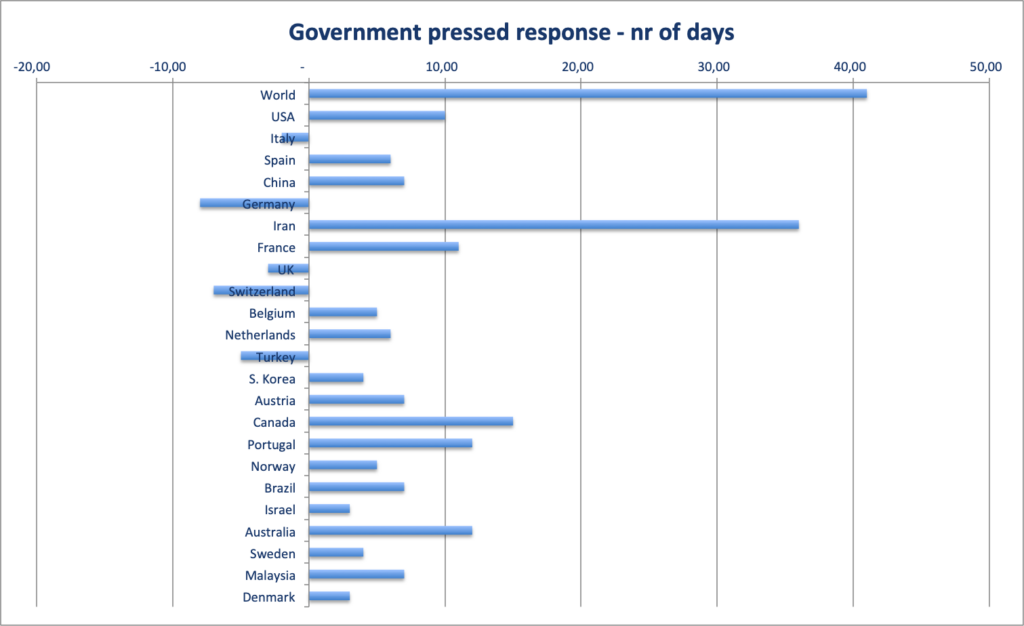 Coronavirus policy response: government response since 100th case as of  30/03/2020