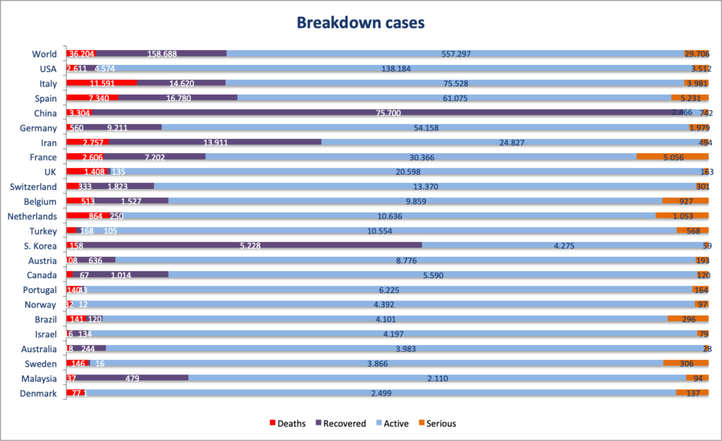 Coronavirus breakdown of cases in deaths, recovered, active serious as of  30/03/2020