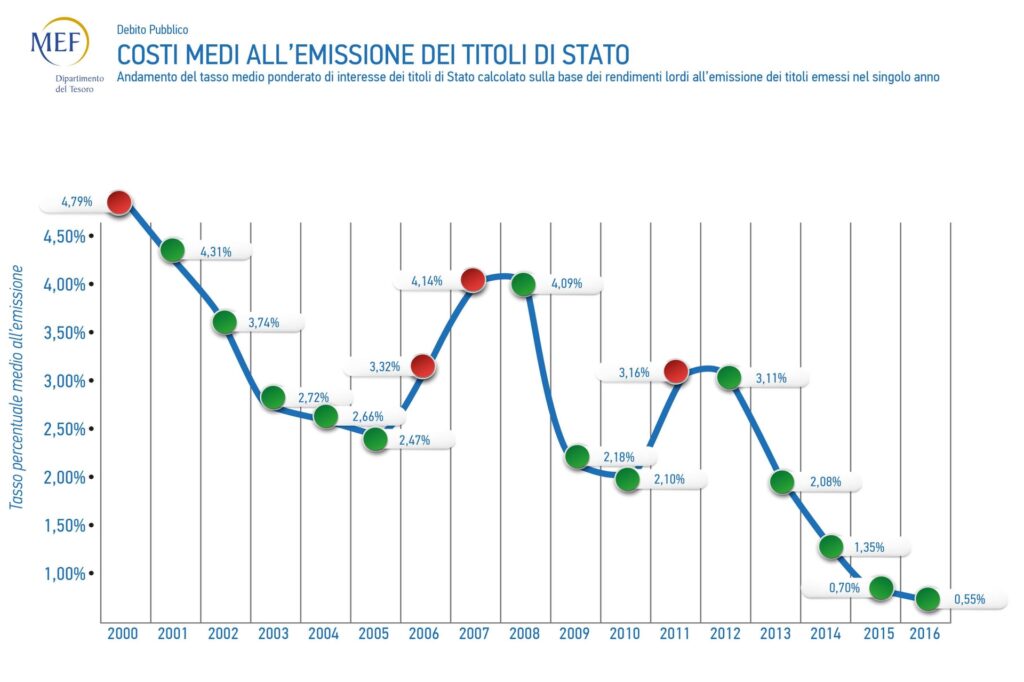 Italy cost of issuing public 2000 2016