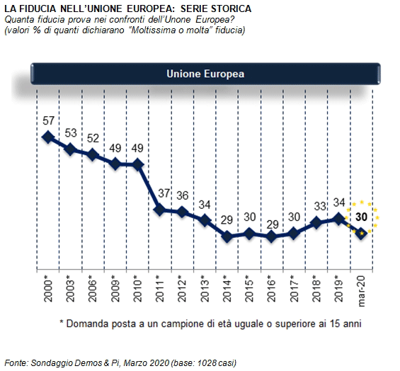 Trust index for EU in Italy