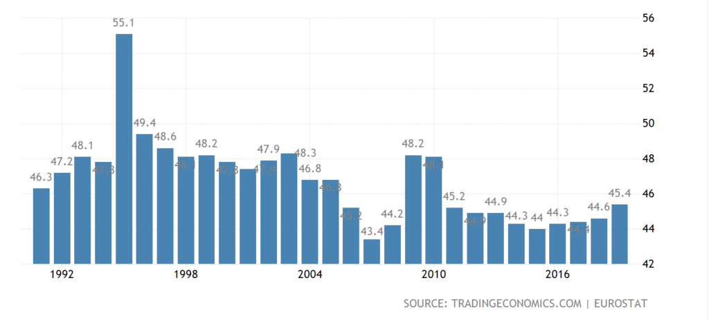 German Government Spending % of GDP