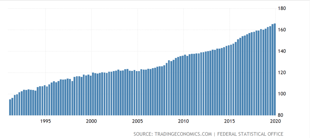 German Government Spending 1990 2020