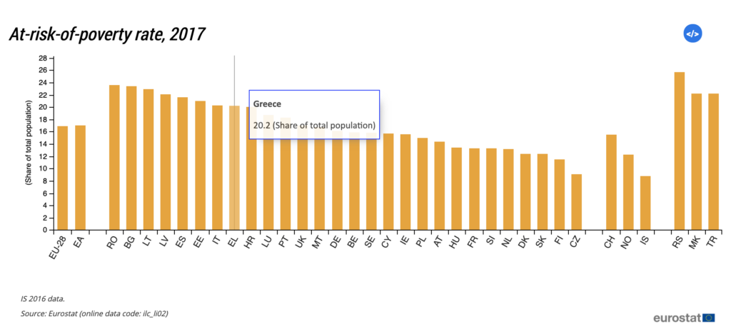 Eurostat: popolazione sotto la fascia di povertà