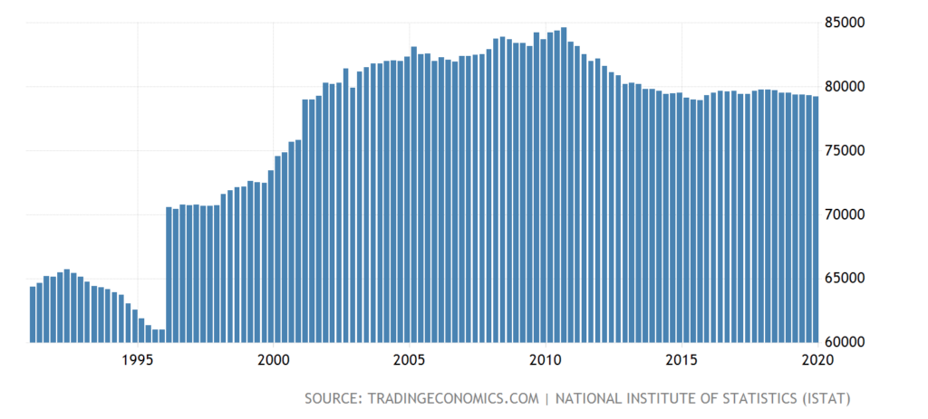 Italian Government quarterly spending 