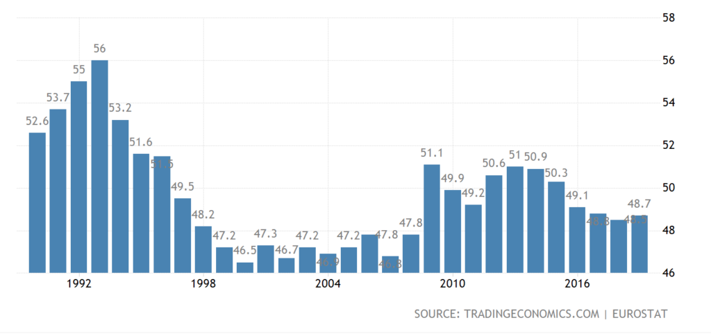 Italian Government Spending in % of GDP 1990 - 2020