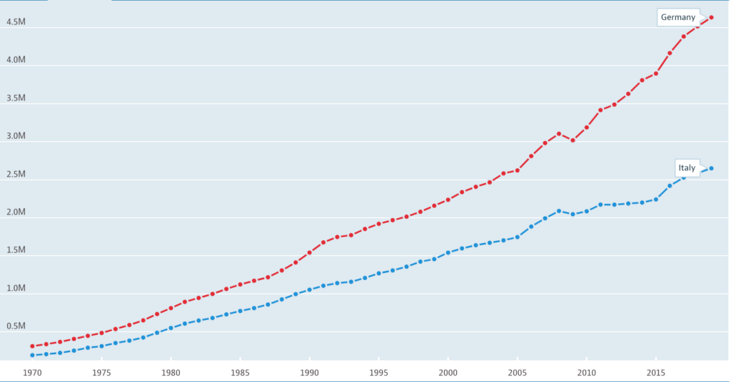 Italy and Germany GDP constant LCU