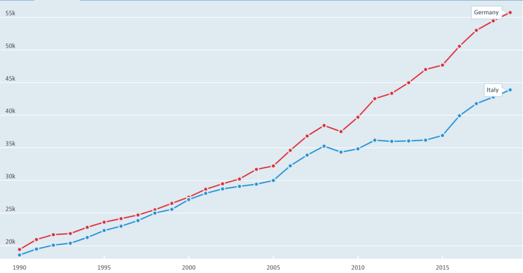 Italy and Germany GDP per person constant LCU 