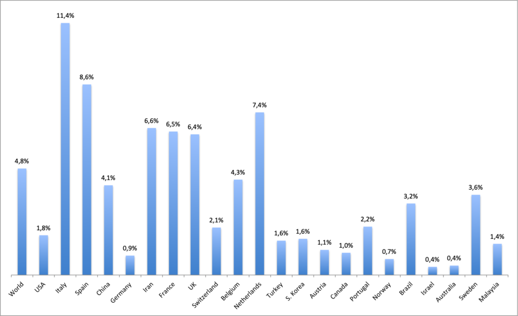 Coronavirus mortality rates per country as of  30/03/2020