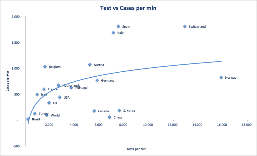 Coronavirus policy response: test vs cases per million as of  30/03/2020