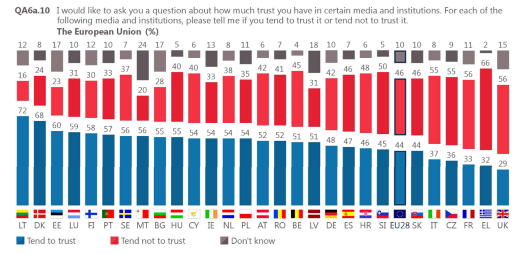 Trust in European Union Eurobarometer June 2019
