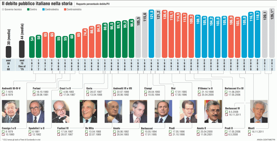 Political history of Public Debt in Italy 1950 to 2012