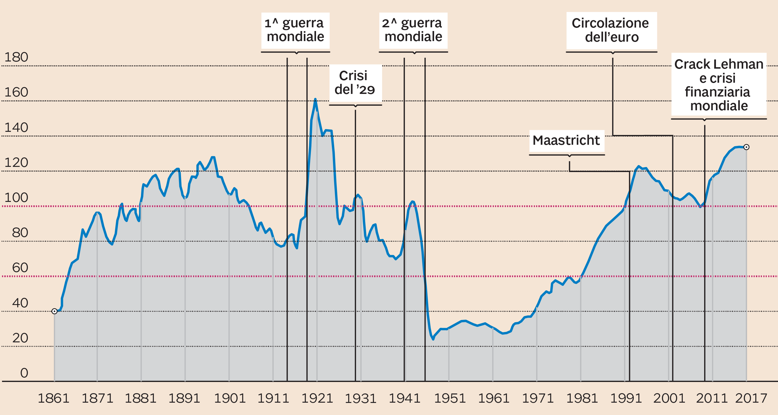 Italy Debt History 1861 - 2017