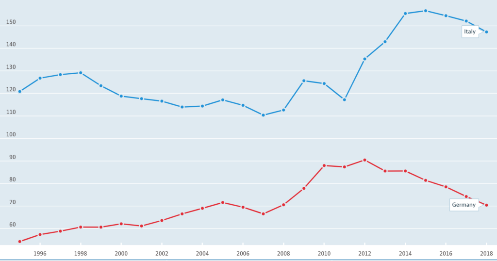 Italy and Germany Debt Level % of GDP 1990 - 2020