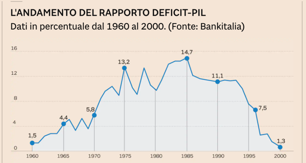 Italian Governments Deficit in % of GDP 1960 - 2000