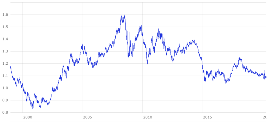 USD to EUR exchange rate 1960 to 2020