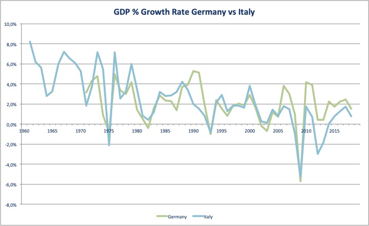 Italy and Germany growth rates - time for Italy to leave the euro