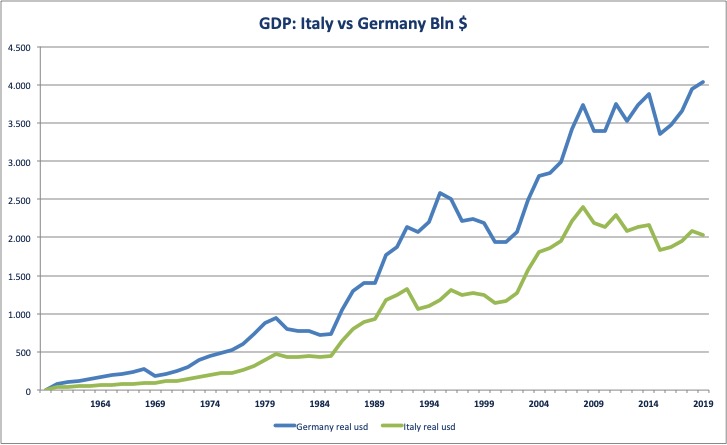 Italy vs Germany GDP