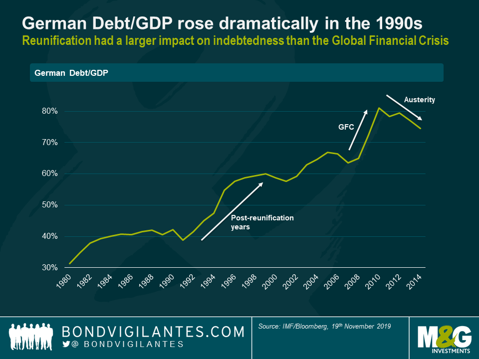 Germany Debt History 1980 -2020