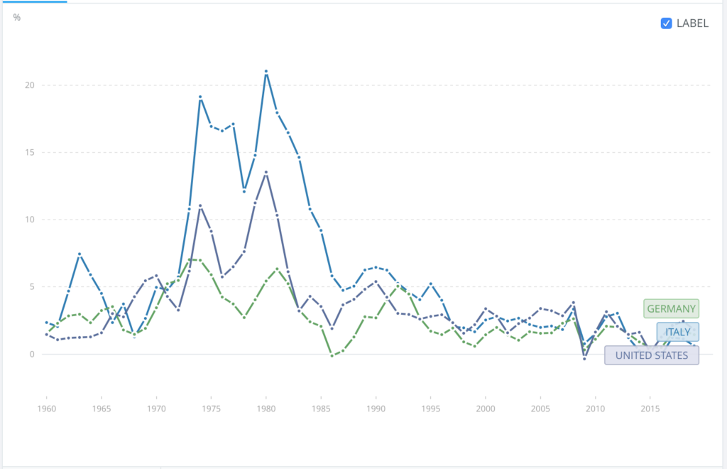 Inflation rates Germany, United States and Italy 1960 - 2020