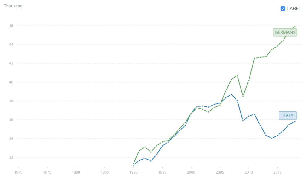 Italy and Germany GDP per person constant usd PP adjusted