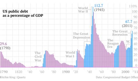 US Debt Hisotry 1790 - 2011
