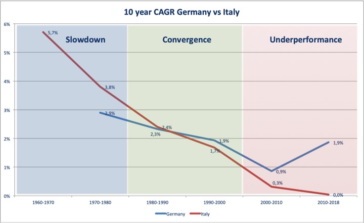 Italy and Germany's GDP growth CAGR - 1960 to 2020 - time for Italy to leave the euro