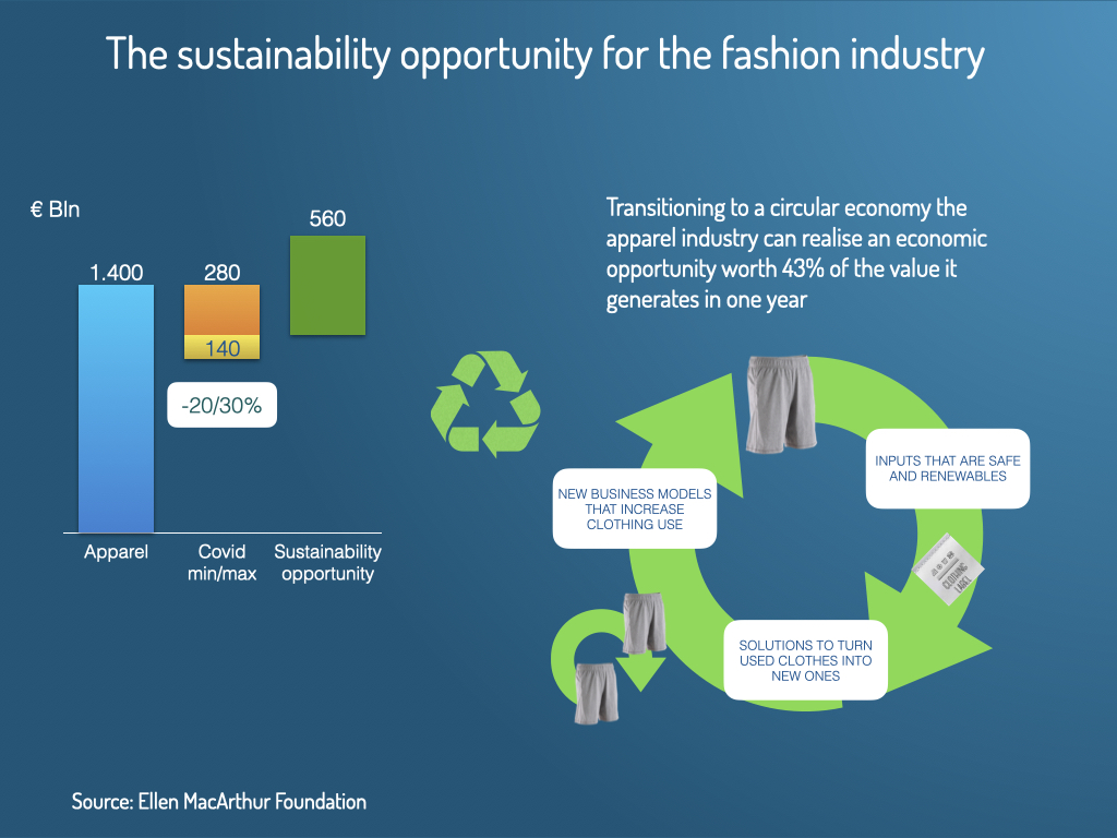 Sustainability for fashion: the opportunity