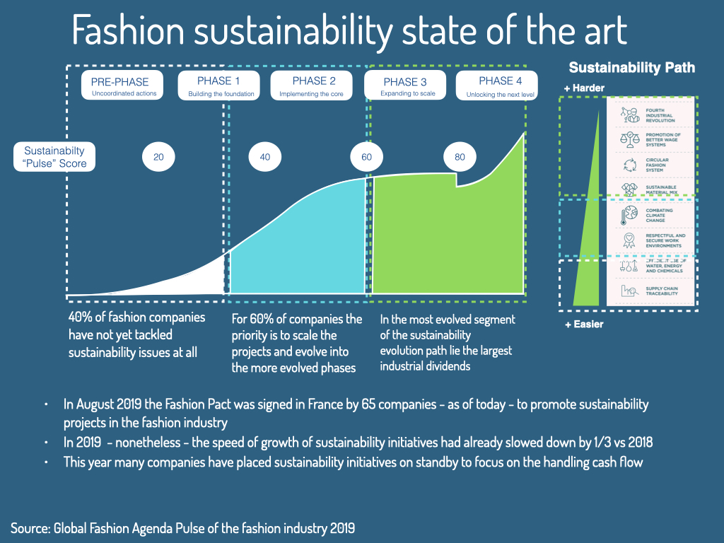Sustainability for fashion: state of the art